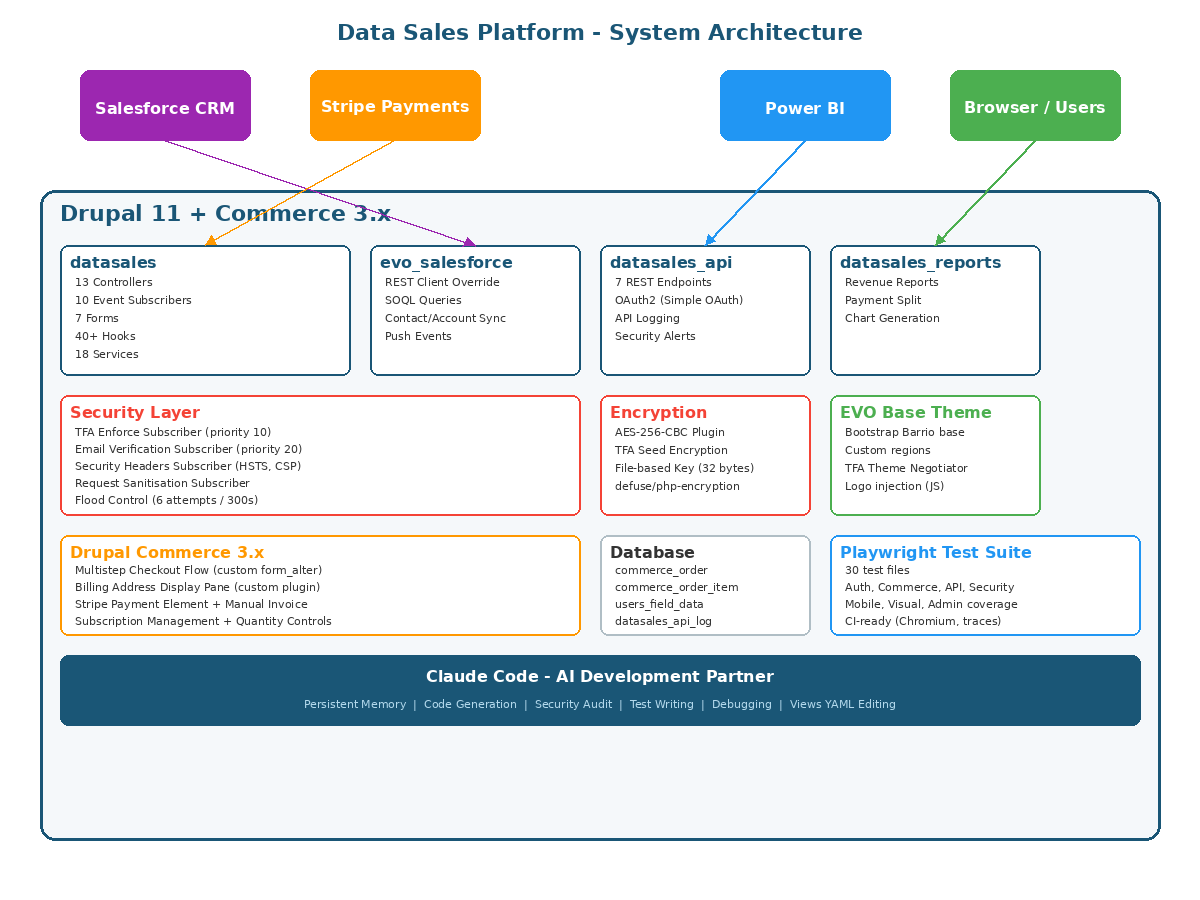 B2B Drupal Commerce architecture diagram