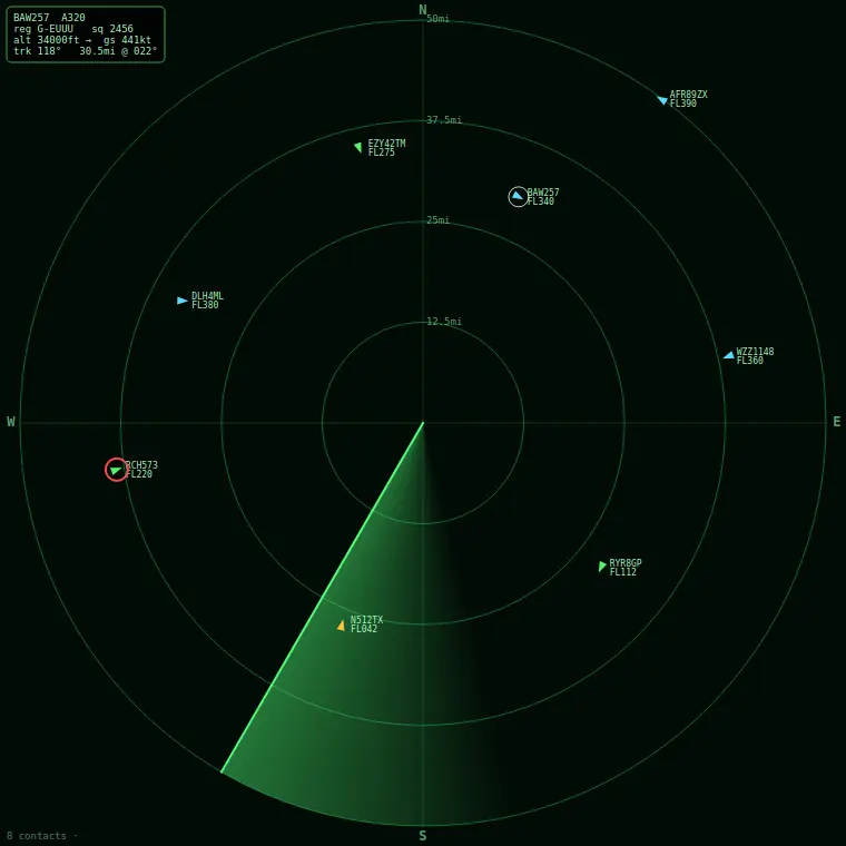 The same radar scope with one aircraft selected. A compact overlay panel in the top-left corner reads: BAW257, A320, registration G-EUUU, squawk 2456, altitude 34000 feet climbing, ground speed 441 knots, track 118 degrees, 30.5 miles at bearing 022.